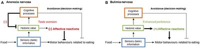 How Does Food Taste in Anorexia and Bulimia Nervosa? A Protocol for a Quasi-Experimental, Cross-Sectional Design to Investigate Taste Aversion or Increased Hedonic Valence of Food in Eating Disorders